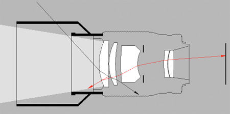 how a lens hood works