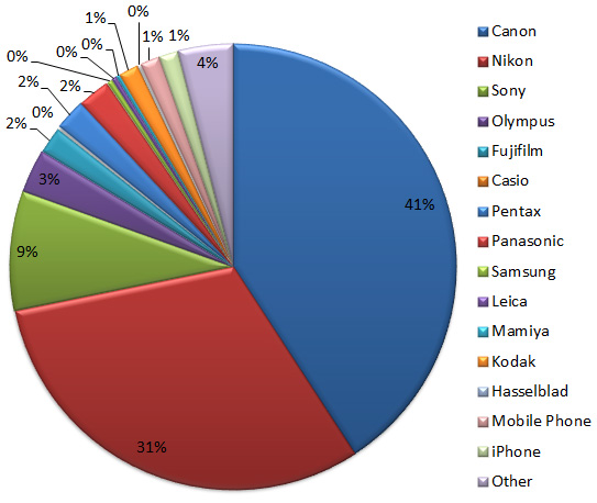 camera brand chart