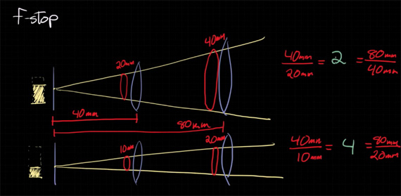f-stop in photography