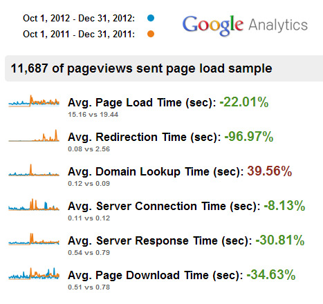 wpengine load speeds