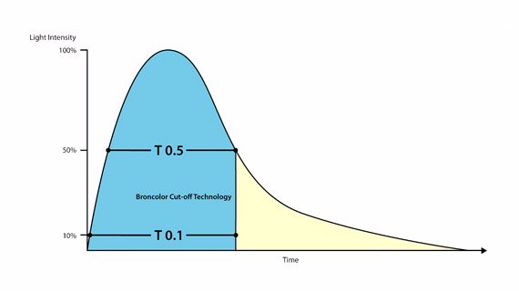 The quick rise, peak, and fall of a flash firing.