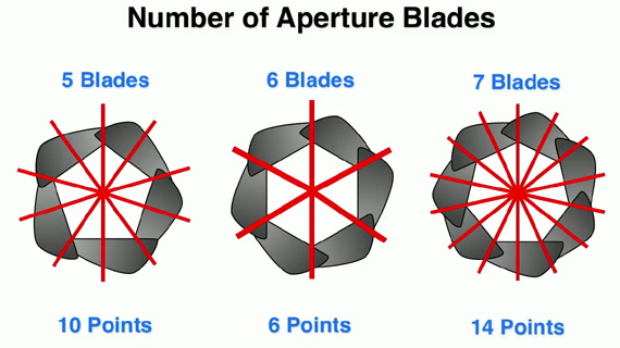 aperture bladed affect starburst