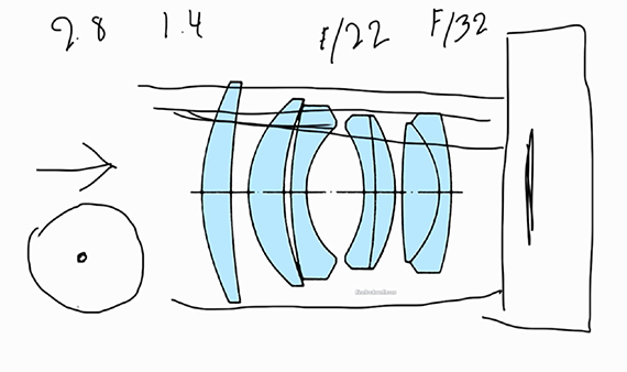 lens sweet spot