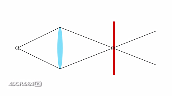 understanding circle of confusion 