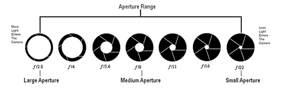 aperture chart