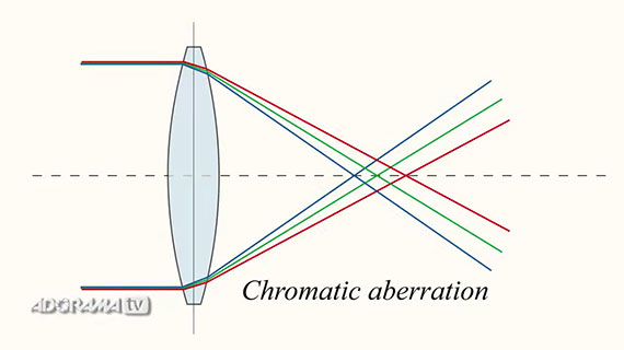 Chromatic aberrations 