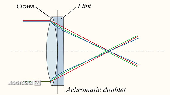 correction of chromatic aberrations 