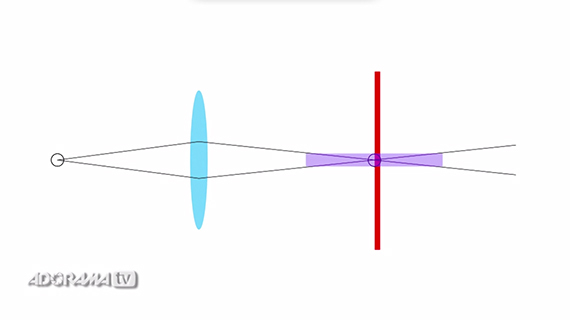 Aperture impacts circle of confusion