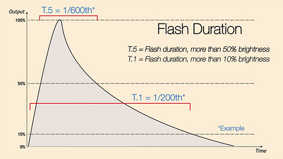 What is flash duration?