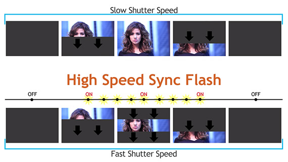 advantages of high speed flash sync