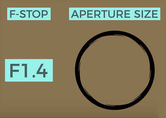 F/1.4 diagram