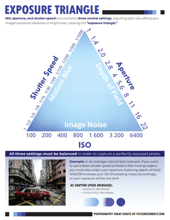 exposure triangle cheat sheet