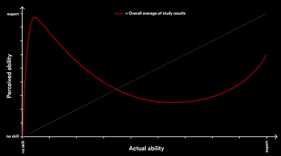 dunning-kruger study results graph