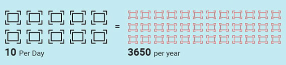 Evolution of Cameras & Photography with Social Media