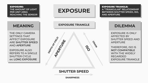 exposure and exposure triangle explanation