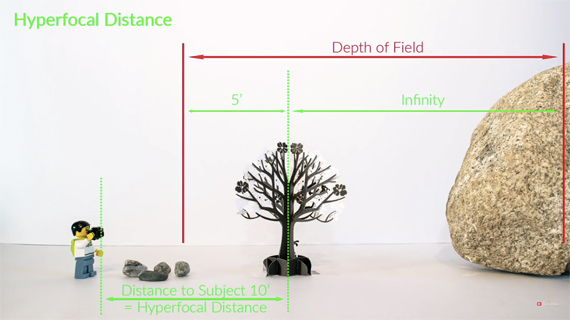 The Hyperfocal distance