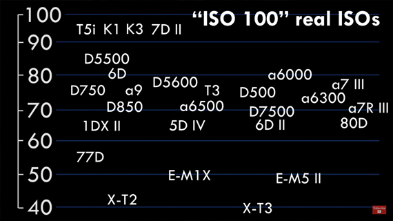 real ISO performance at base ISO 100