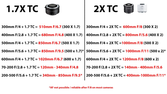 effect of teleconverters on depth of field and focal length