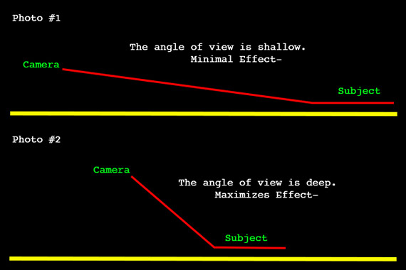 shallow vs deep angle for long exposure