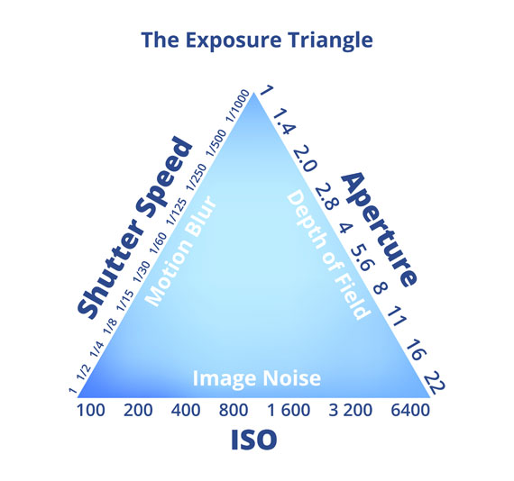 exposure triangle