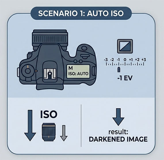 auto iso scenario