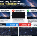 What Your Camera Is Doing After a 30-Second Exposure